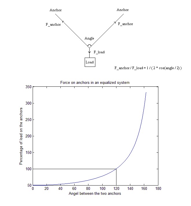 MT - Climbing: Forces on anchors